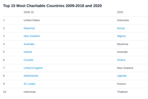 Earth Network charity statistics.